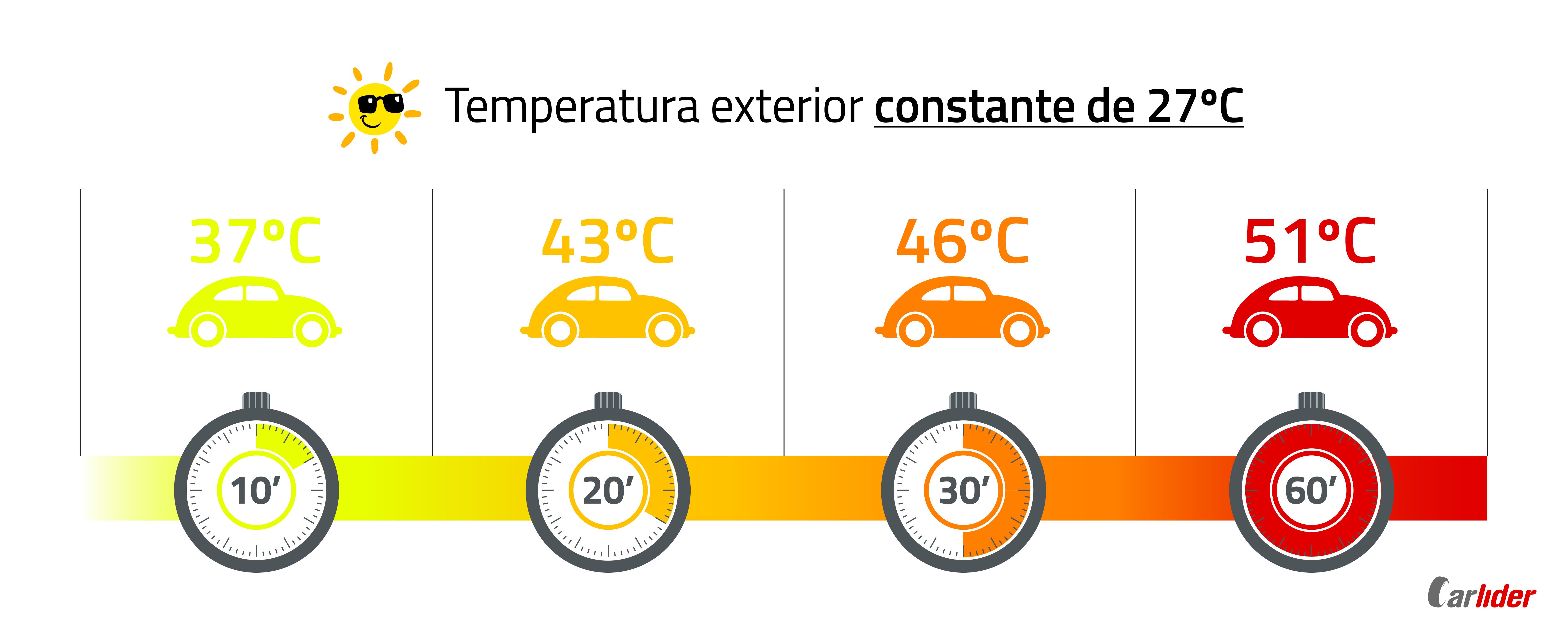 datos-temperatura-coche-verano