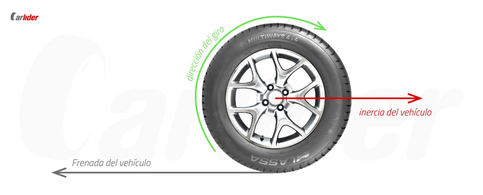 entidad Golpe fuerte Preciso Factores que influyen en el rendimiento de los neumáticos: Por el uso del  vehículo | carlider.es