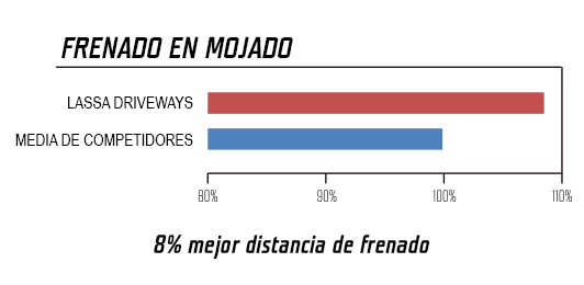 lassa-drivewayss_frenado-en-mojado