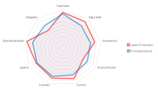 lassa-driveways_grafico