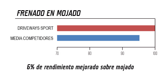 lassa-driveways-sport_frenado-en-mojado